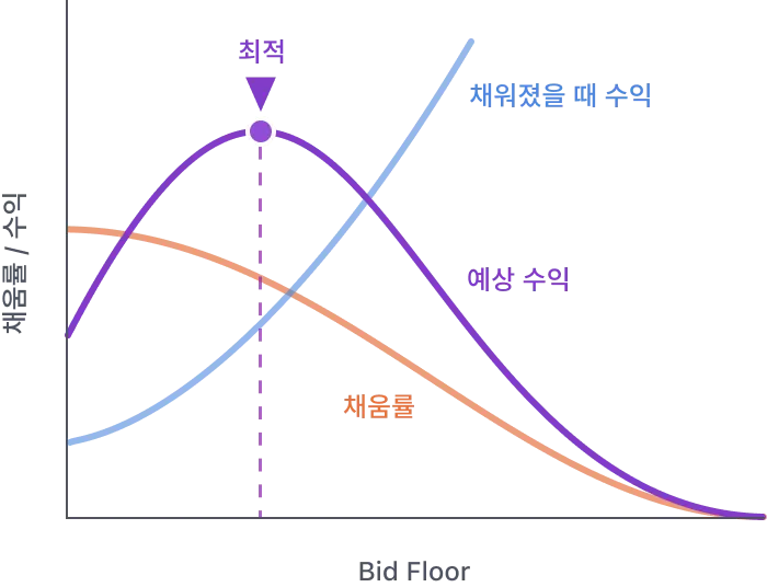 Bid Floor Optimization Chart