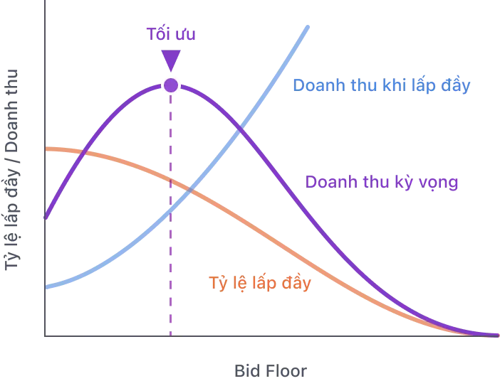 Bid Floor Optimization Chart