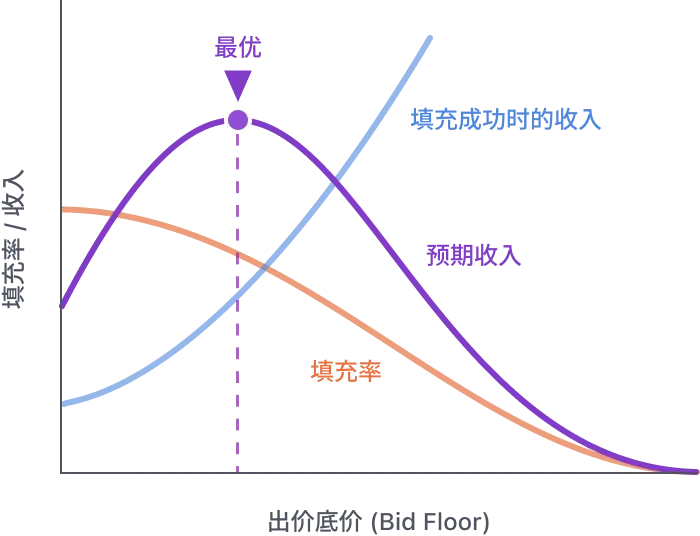 Bid Floor Optimization Chart