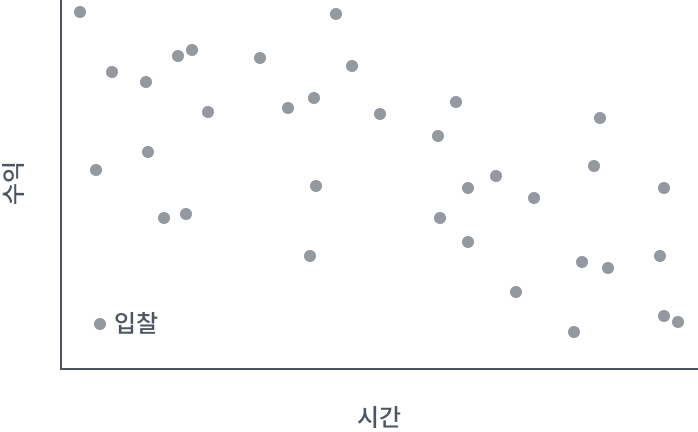 Without Optimization Chart