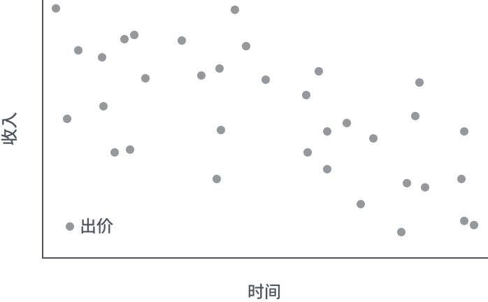 Without Optimization Chart