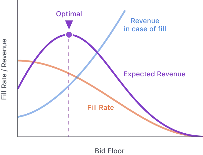 Bid Floor Optimization Chart